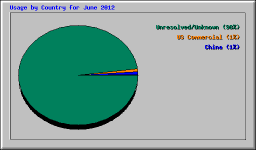 Usage by Country for June 2012