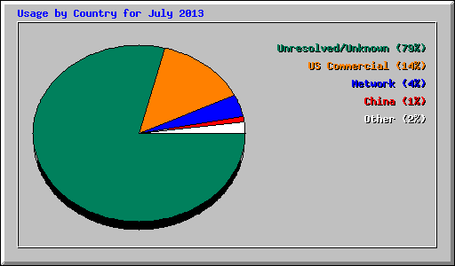 Usage by Country for July 2013