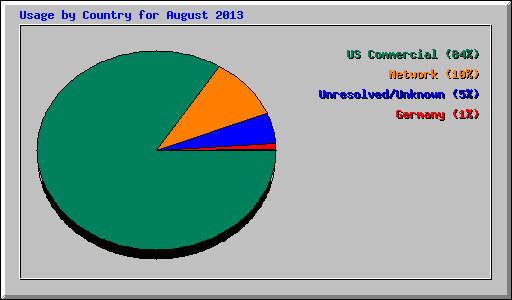 Usage by Country for August 2013