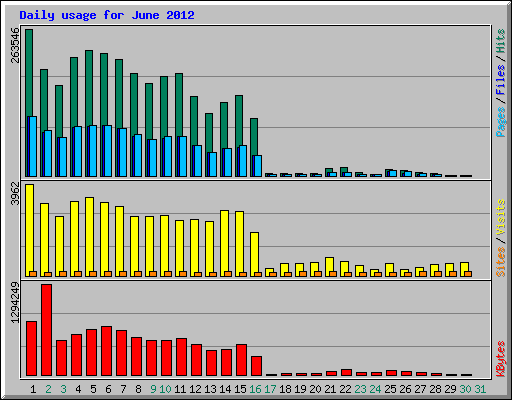Daily usage for June 2012