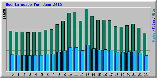 Hourly usage for June 2012
